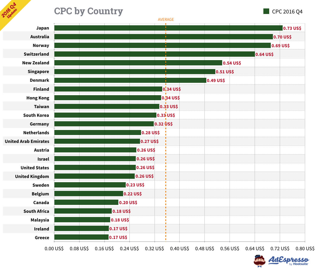 不同國家的 CPC（圖片來源 : AdEspresso ）