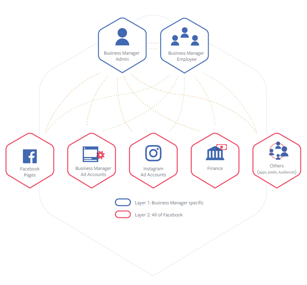 Facebook 企業管理平台服務