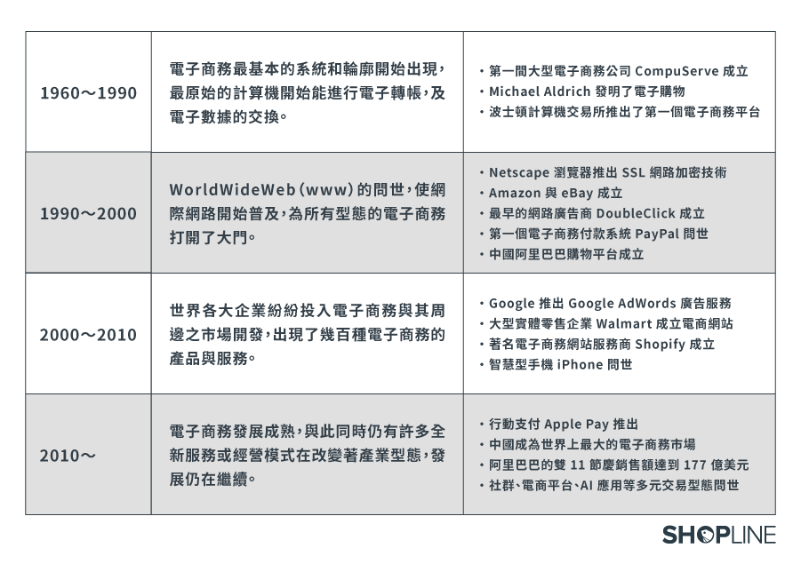 電子商務是什麼 開店前一定要知道的3 個電商成功關鍵 Shopline 電商教室