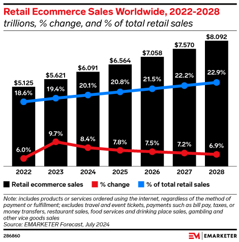 2022-2028 電商銷售交易額預測圖（圖截自 eMarketer）