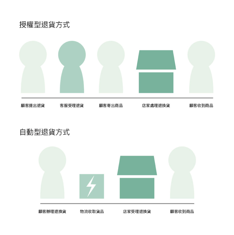 about-refunding-second-1 授權型退換貨及自動型退換貨流程示意圖