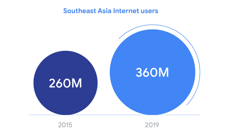東南亞地區五年內增加了 1 億的網路使用者。