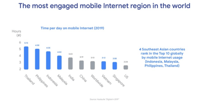 東南亞網路使用者平均每天在移動端的使用時間