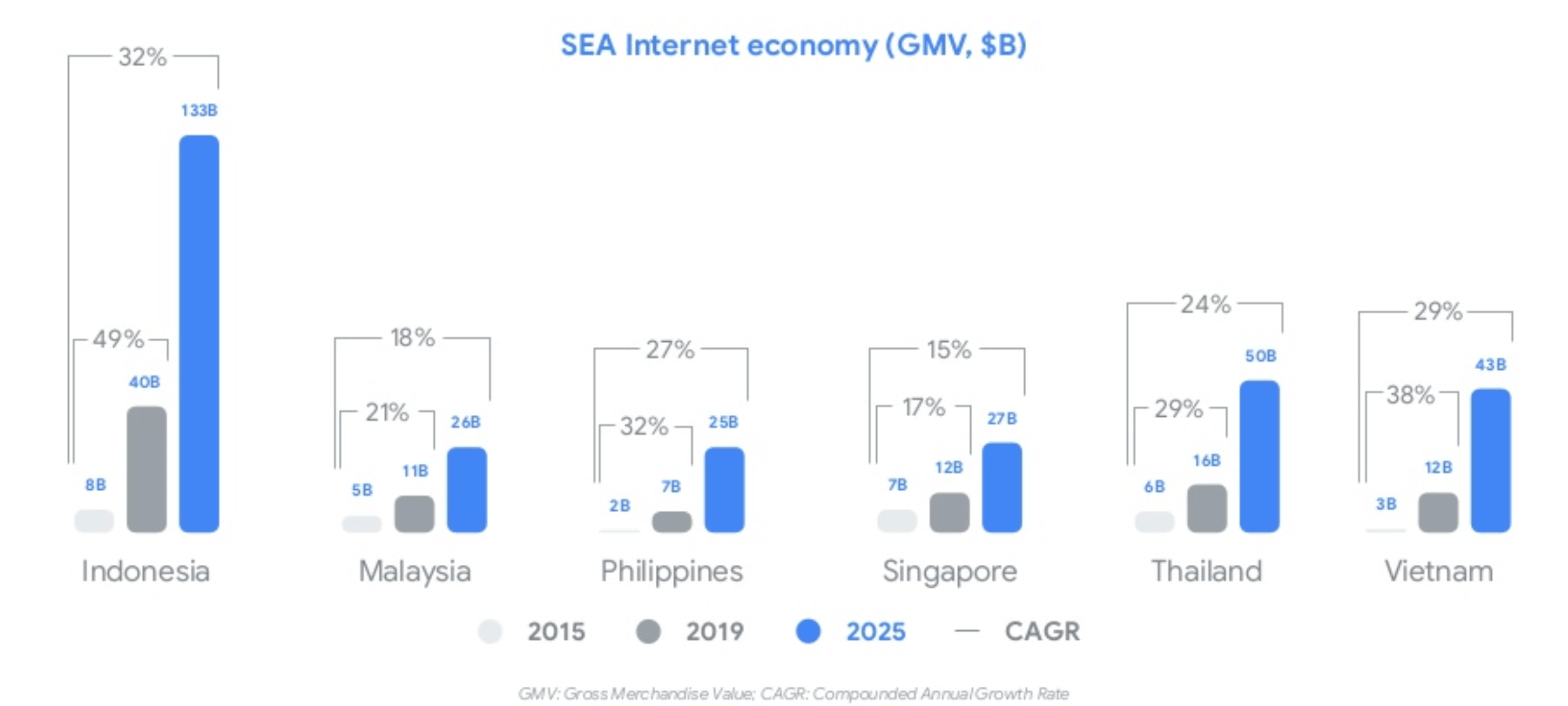 東南亞六國數位經濟十年數據