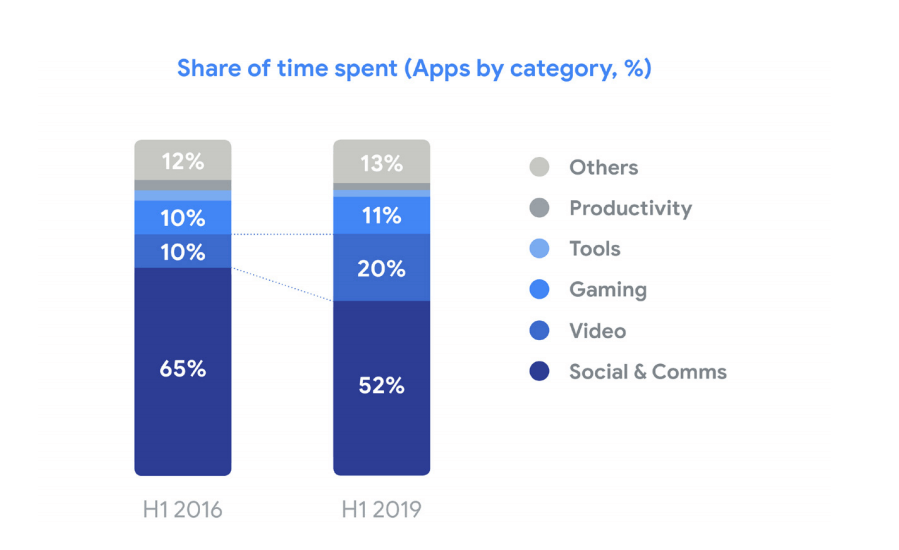 東南亞地區用戶近年使用 App 種類的花費時間百分比