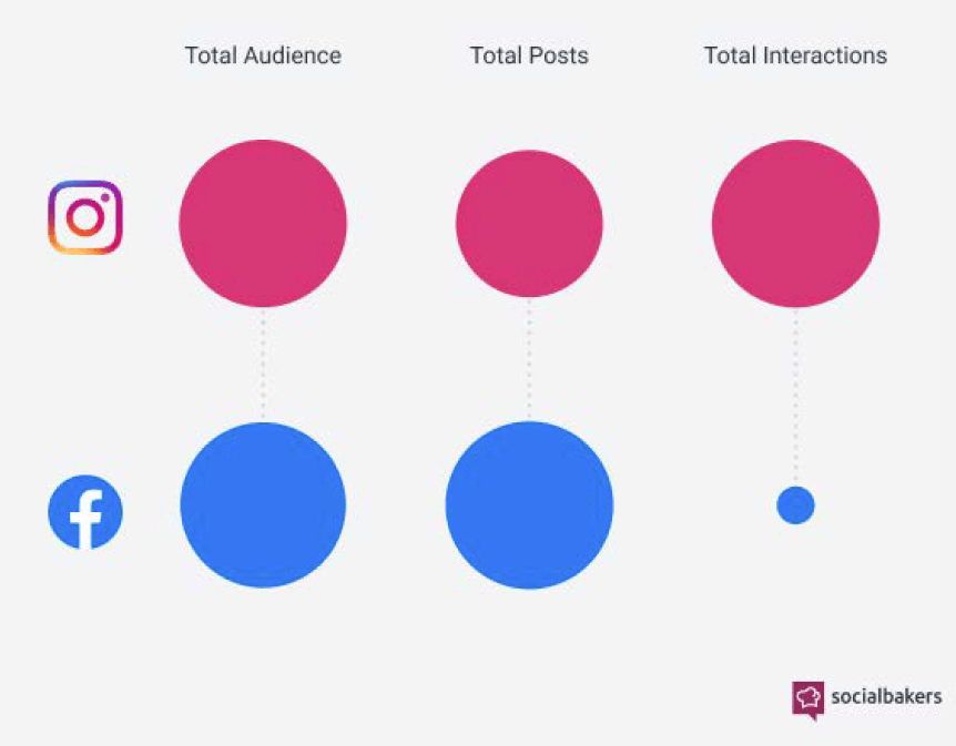 大品牌 IG 及 FB 的總追蹤用戶數及總互動（2019，圖取自 Socialbakers）