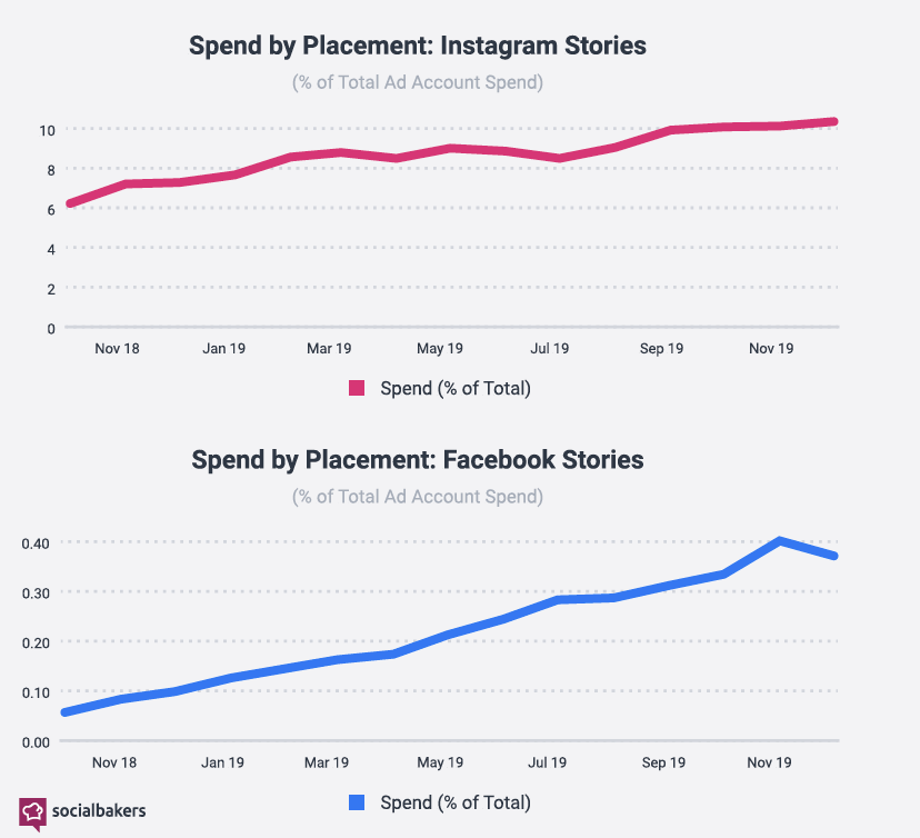 IG 及 FB 的限時動態廣告支出趨勢（2018-2019，圖取自 Socialbakers）