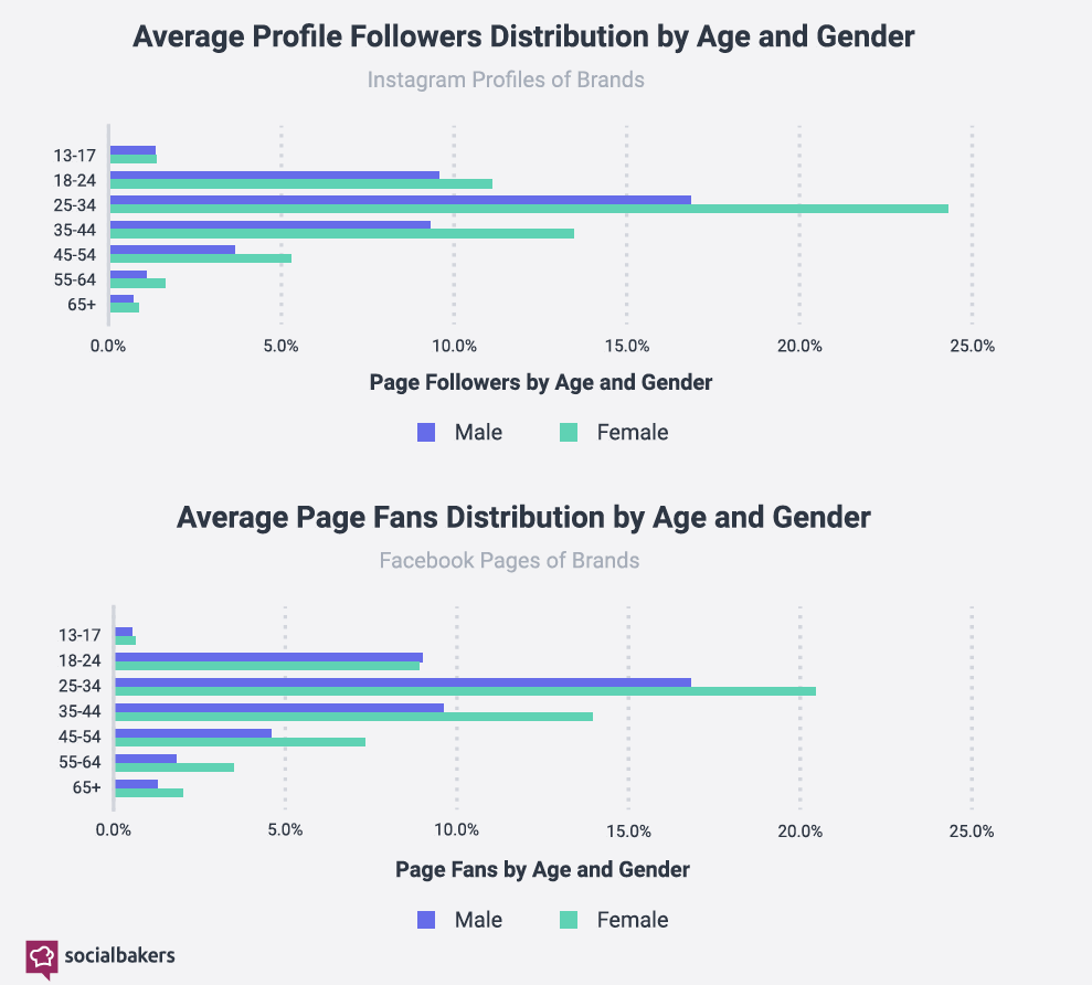 IG 及 FB 追蹤用戶年齡層及性別分佈比率（2019，圖取自 Socialbaker）