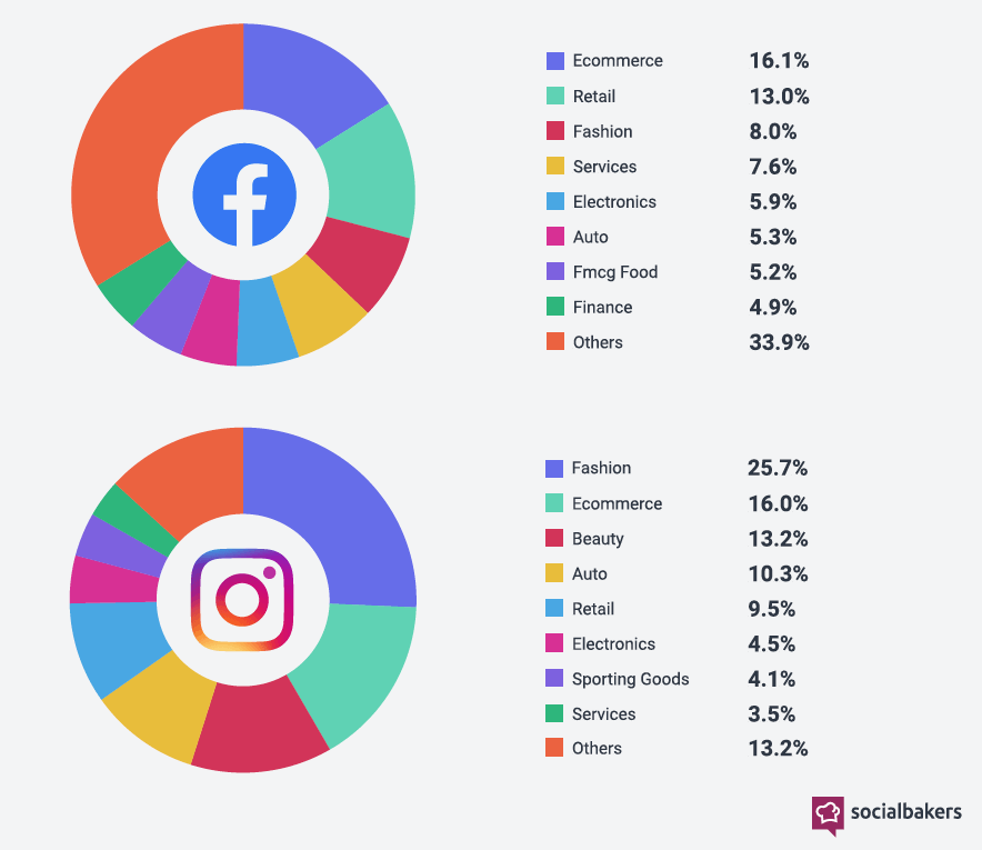 IG 及 FB 的各產業互動比率（2019，圖取自 Socialbakers）
