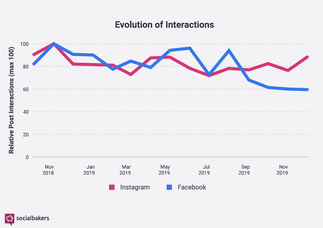 IG 及 FB 的貼文互動數趨勢圖（2018-2019，圖取自 Socialbakers）