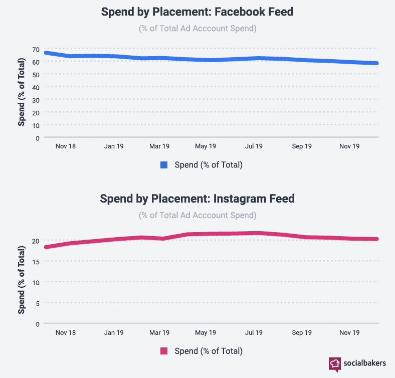IG 及 FB 的動態廣告支出趨勢（2018-2019，圖取自 Socialbakers）