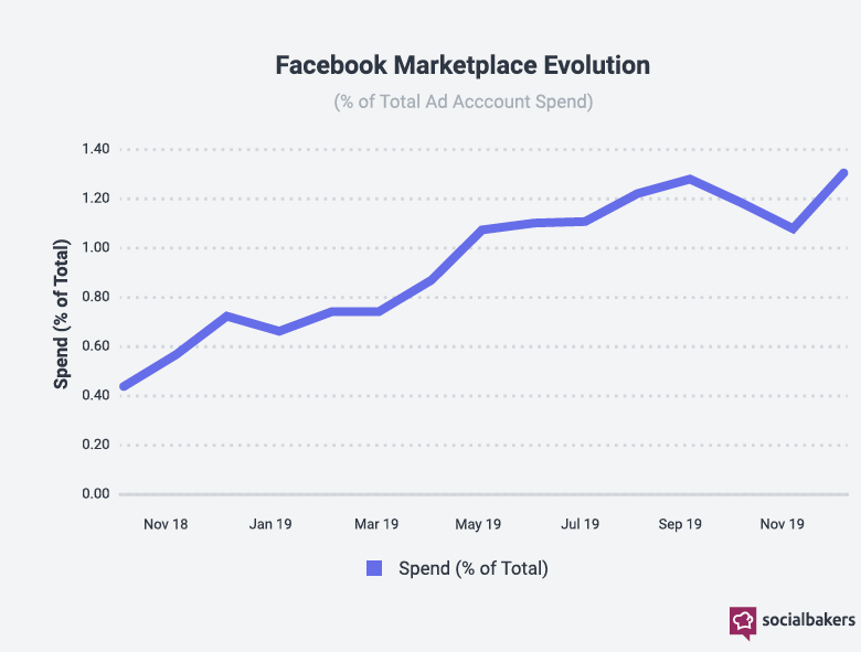 FB 的 Marketplace 廣告支出趨勢（2018-2019，圖取自 Socialbakers）