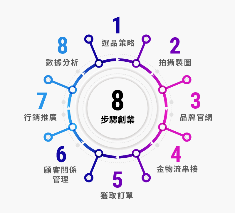 8 步驟極速創業 從0 到1 開創品牌電商 上 Shopline 電商教室