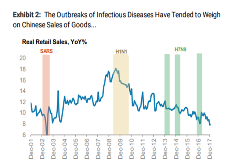疾病疫情影響中國零售業銷售（CEIC，Morgan Stanley Research）
