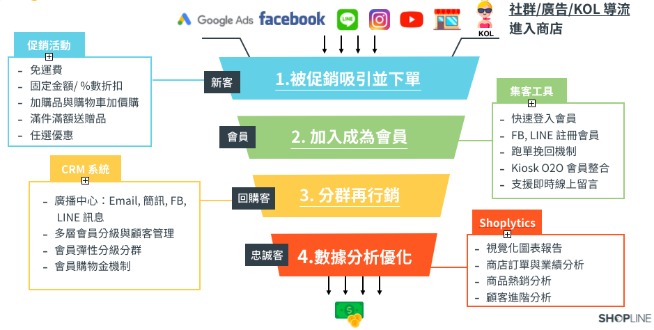 業配活動的階段性部署與全年行銷策略結合