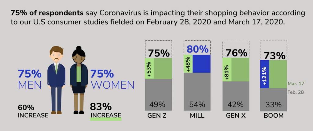 疫情影響美國消費者購買行為比率（圖取自 First Insight）