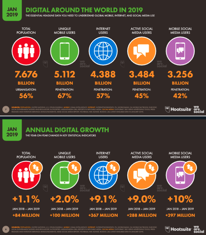 全球社群用戶近 35 億，成長率 9 %（圖截自 Hootsuite）