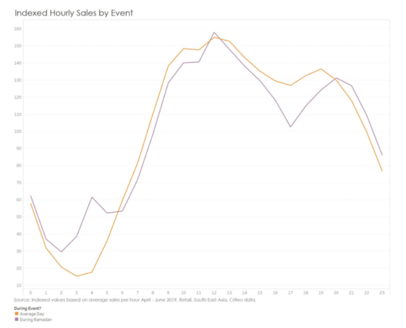 齋戒月期間銷售量（紫線）與平日銷售量（橘線）在一日3-4點與17-18點有顯著差異（圖取自 Criteo）
