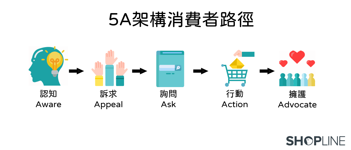 用 5A 架構說明 D2C/DTC 優勢