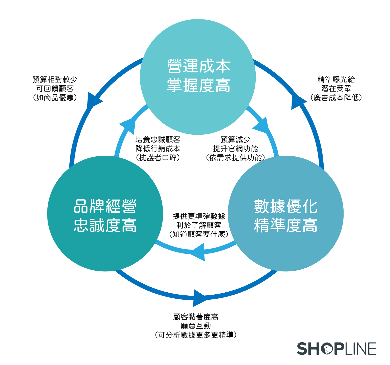 D2C/DTC 品牌三大優勢