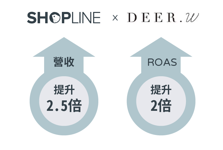 SHOPLINE X DEER.W，廣告使營收提升2.5倍、ROAS提升2倍