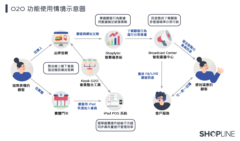 shopline-o2o-5-features-2 O2O 功能使用情境示意圖