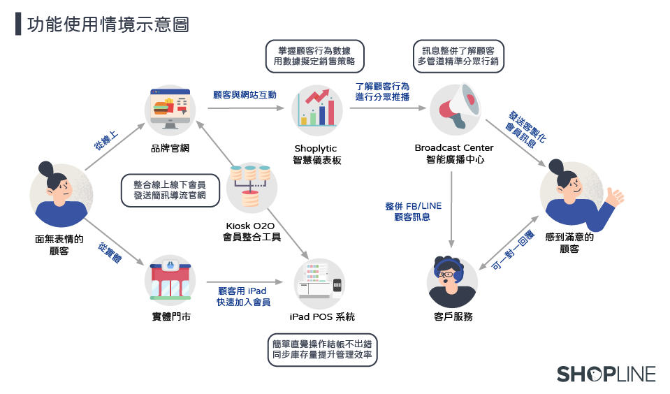 shopline-o2o-5-features-2