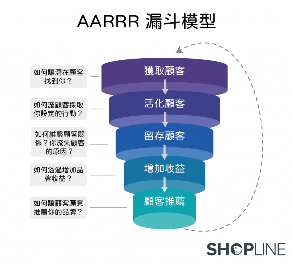 AARRR 五個環節漏斗模型