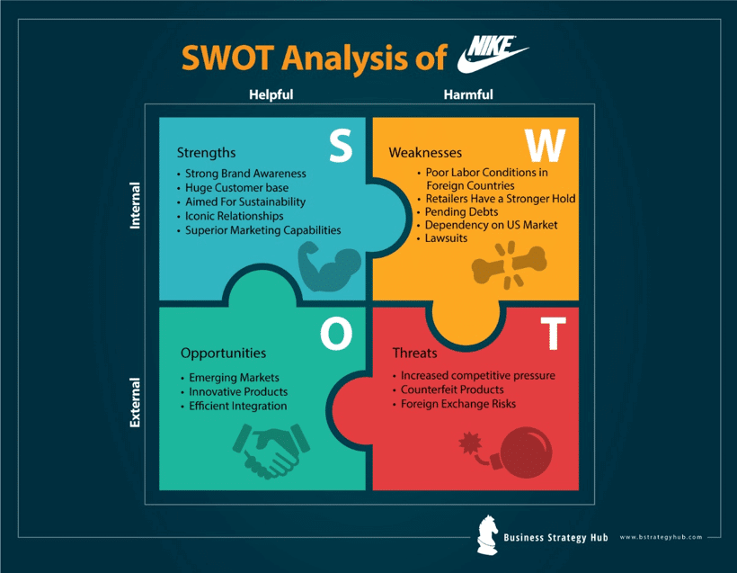 知名運動品牌 NIKE 的 SWOT 矩陣分析