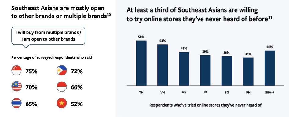 東南亞六國消費者對新品牌接受度（圖截自 Facebook & Bain Company, 2019 ）