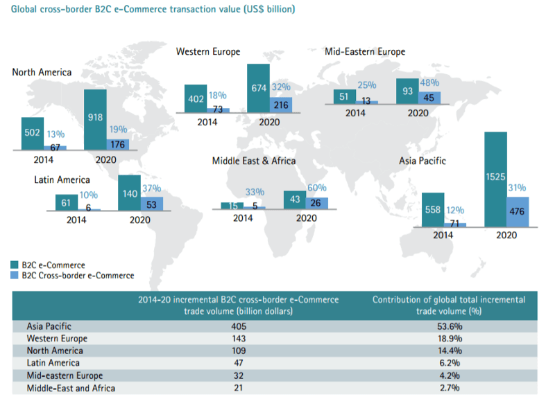 全球 B2C 跨境電商預估交易額 （圖截自 Accenture, 2015）
