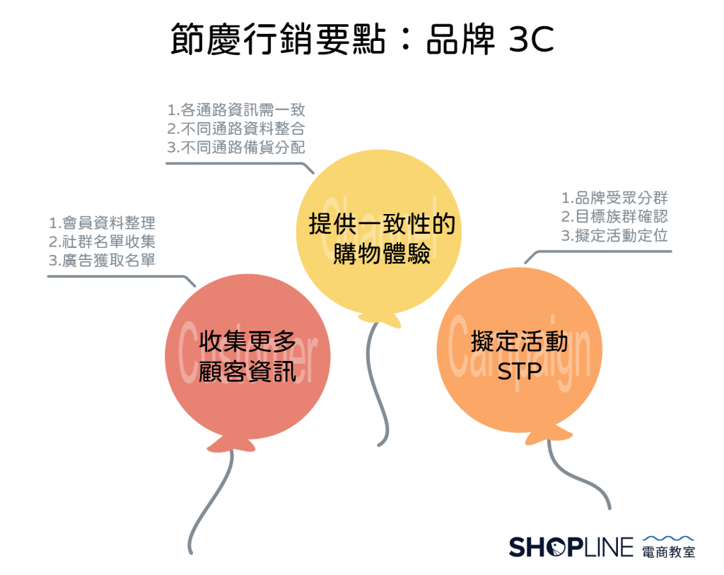 確認品牌的 3C(Channel、Customer、Campaign)