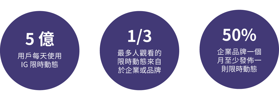 IG 限時動態數據背後的龐大商機