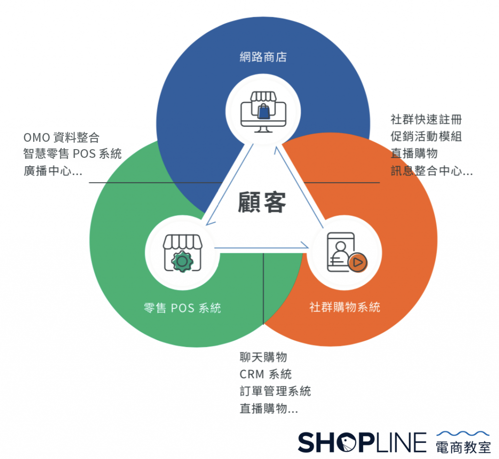SHOPLINE 以 DTC 模式提供三大開店方案打造最佳零售體驗