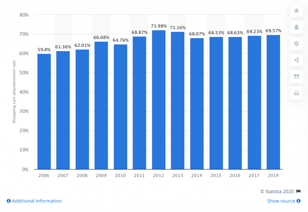 2006 年至 2019 年的電商購物車放棄率（圖取自 Statista 2020）