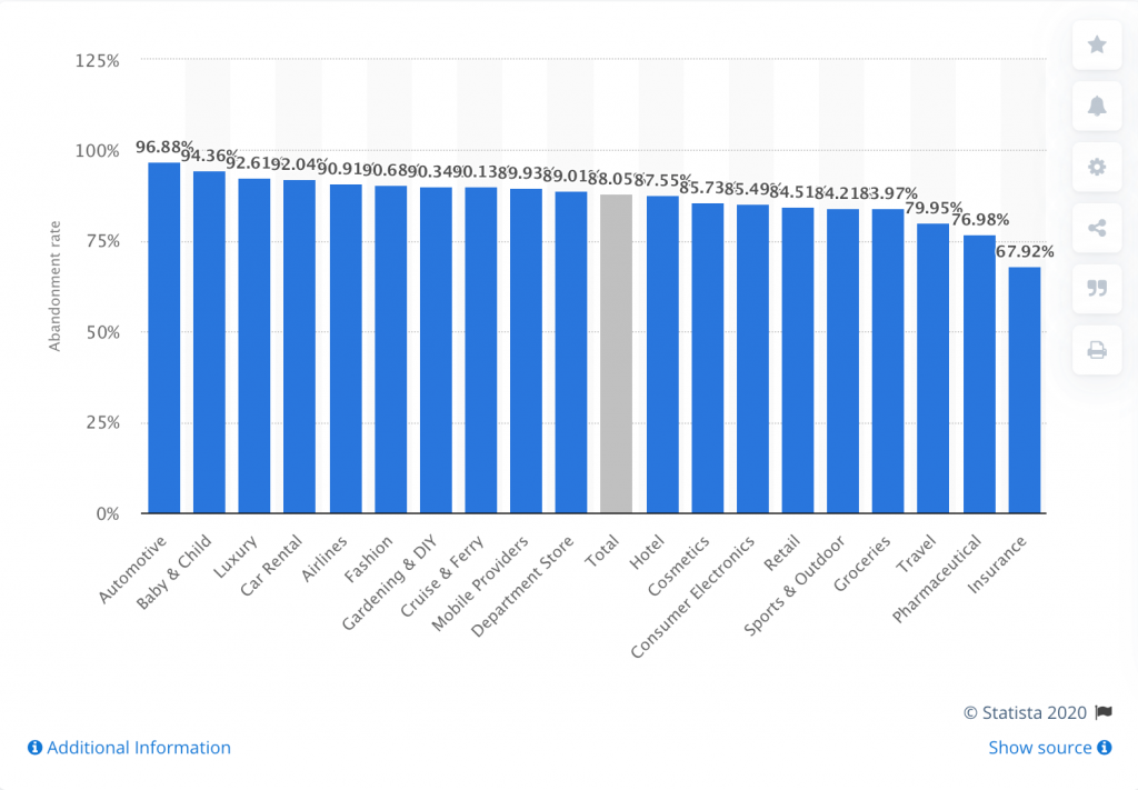 不同產業類別的購物車放棄率（圖取自 Statista 2020）