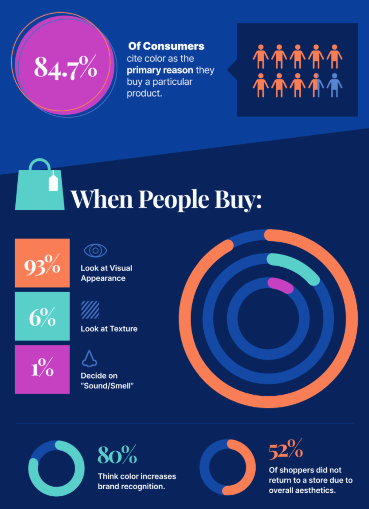 人們購買商品考量因素調查（圖截自 WebFX）