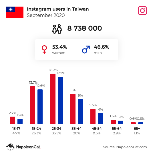 台灣目前（2020.9）Instagram 用戶調查（圖取自 NapoleonCat）