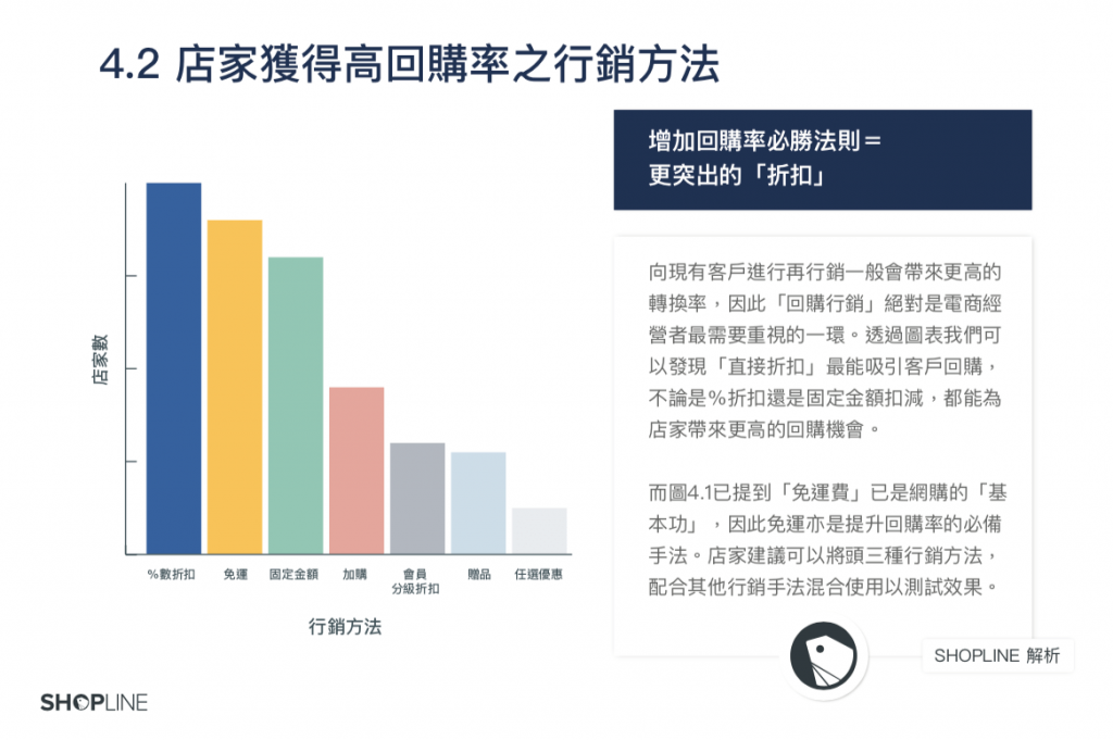 2020 香港賣家獲得高回購率的行銷方式（圖取自 SHOPLINE 香港區 2020 電商白皮書）