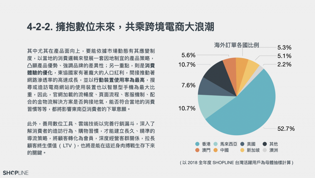 台灣活躍品牌店家海外訂單，跨境香港佔超過 50％（圖取自 SHOPLINE 2019 年電商牌皮書）