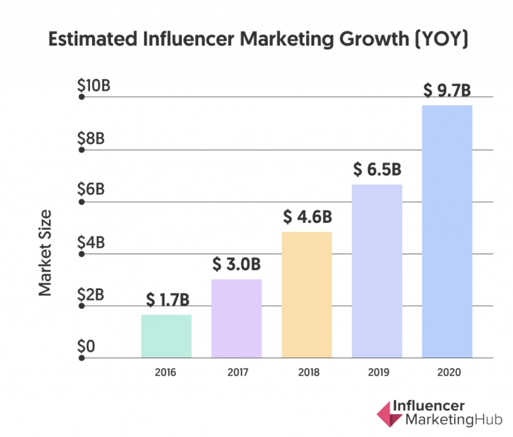 預估 KOL 行銷年成長規模（圖取自 Influencer MarketingHub）