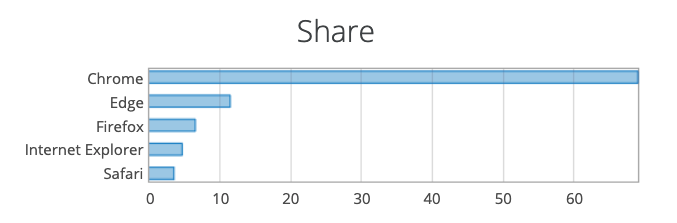 2021 二月全球瀏覽起使用人次百分比（圖取自 Netmarketshare）