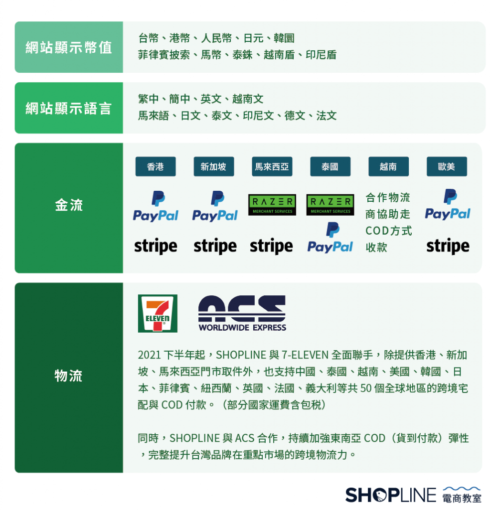 SHOPLINE 跨境解決方案,提供顯示語系/幣值與金物流在地化跨境電商選項