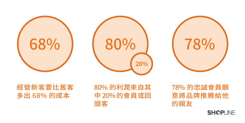 會員經營重要數據