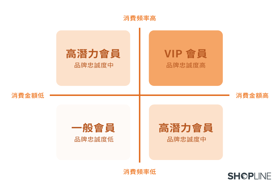 四大類型會員可投其所好擬定忠誠度計畫