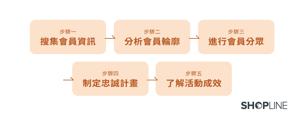 五步驟擬定品牌會員忠誠度計畫