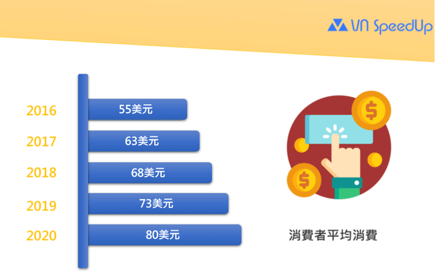 越南消費者平均花費成長率（圖由 VN SpeedUp 提供）