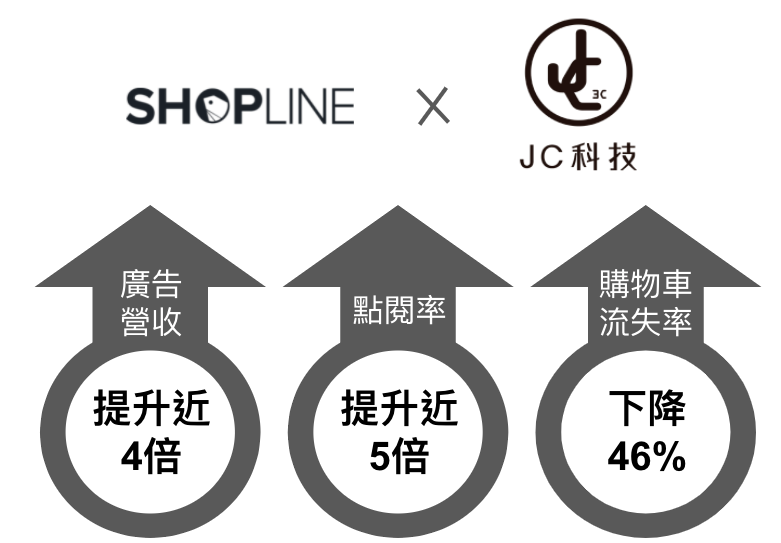 JC 科技與 SHOPLINE 合作投遞品牌置入內容兩週內廣告成效