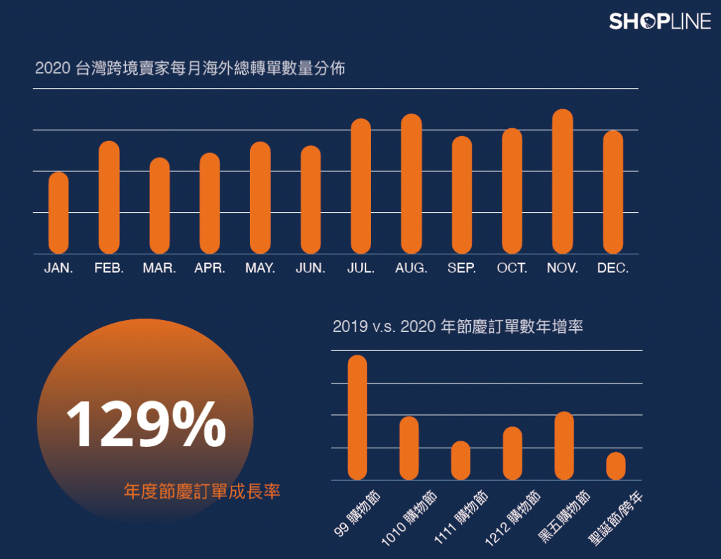 台灣跨境賣家在每月的海外總轉單數量分佈，可發現多落在下半年度節慶時期（圖取自 SHOPLINE 2021 網路開店白皮書）