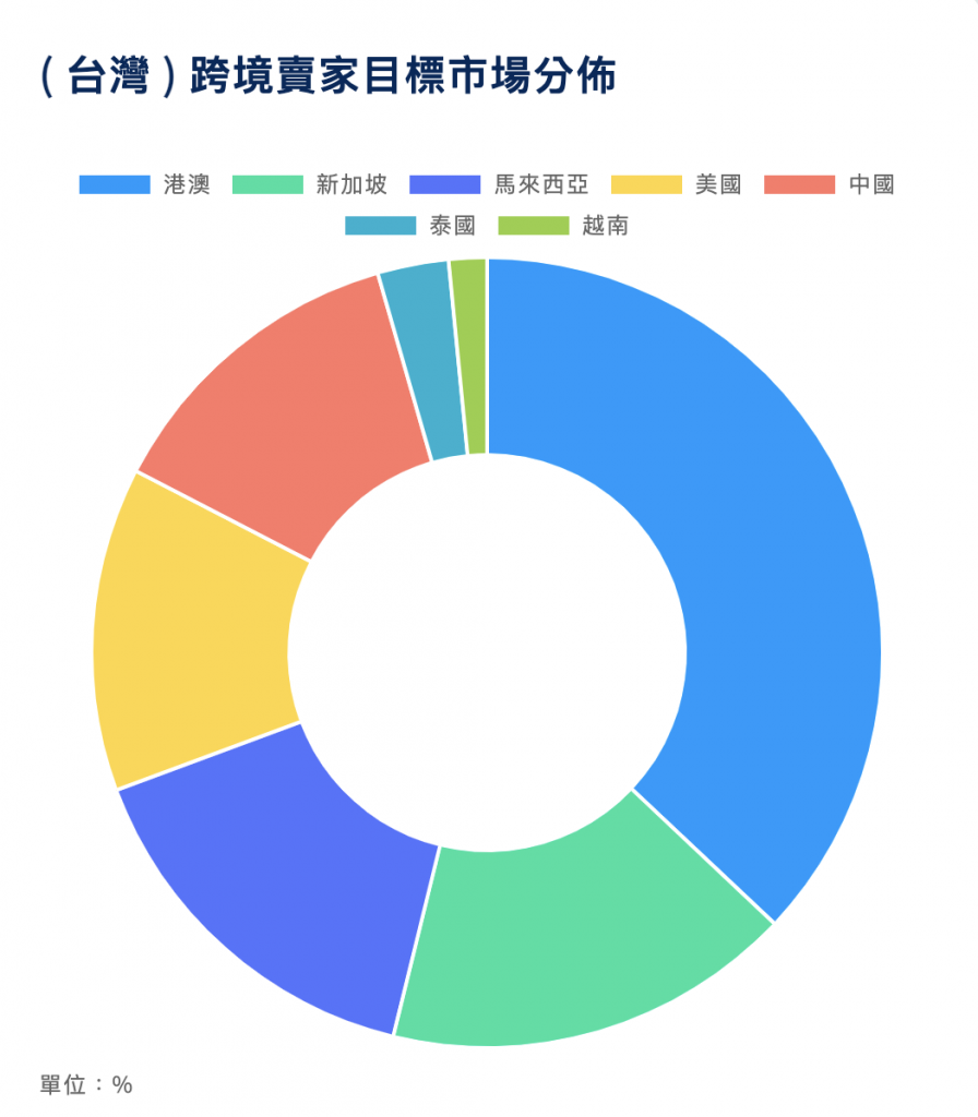 SHOPLINE Trends 台灣跨境賣家目標市場分佈
